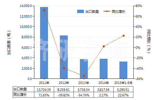 2011-2015年9月中國其他塑料制的糊墻品(成卷或塊狀的)(HS39189010)出口量及增速統(tǒng)計